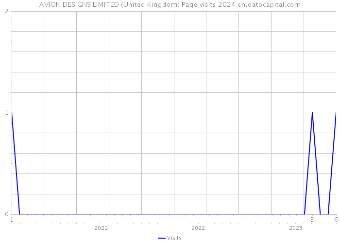 AVION DESIGNS LIMITED (United Kingdom) Page visits 2024 
