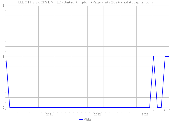ELLIOTT'S BRICKS LIMITED (United Kingdom) Page visits 2024 
