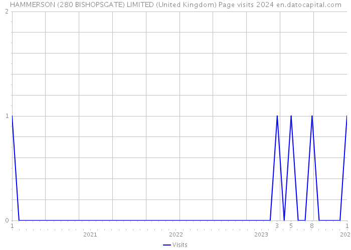 HAMMERSON (280 BISHOPSGATE) LIMITED (United Kingdom) Page visits 2024 