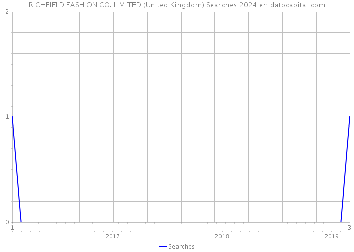 RICHFIELD FASHION CO. LIMITED (United Kingdom) Searches 2024 