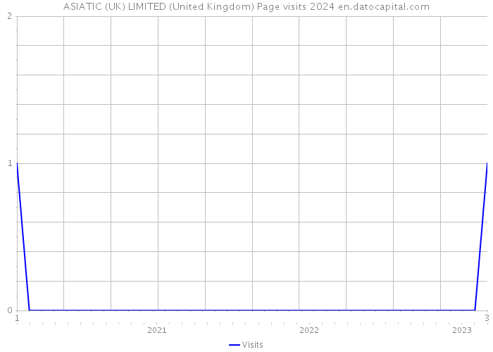 ASIATIC (UK) LIMITED (United Kingdom) Page visits 2024 
