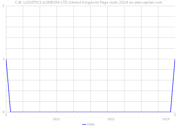 C.M. LOGISTICS (LONDON) LTD (United Kingdom) Page visits 2024 