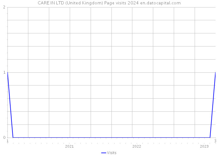 CARE IN LTD (United Kingdom) Page visits 2024 