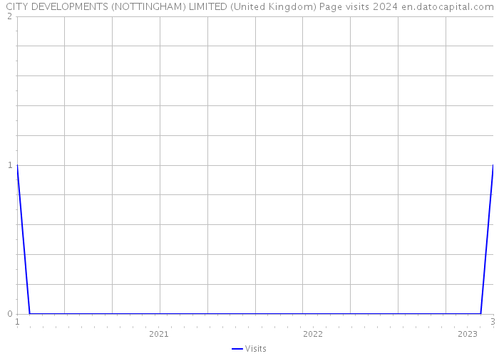 CITY DEVELOPMENTS (NOTTINGHAM) LIMITED (United Kingdom) Page visits 2024 