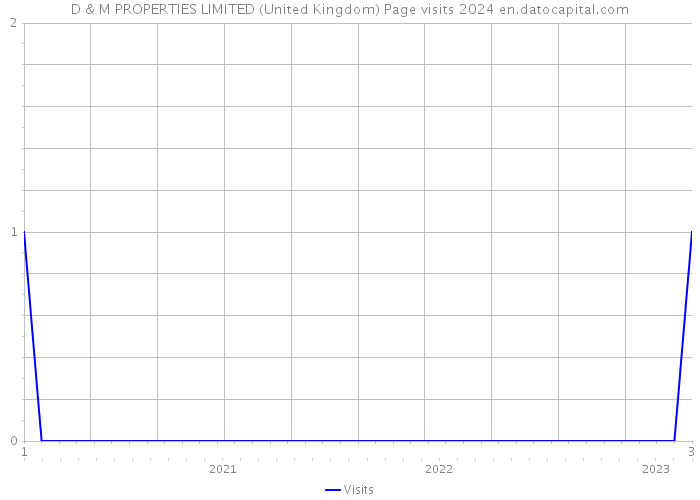 D & M PROPERTIES LIMITED (United Kingdom) Page visits 2024 