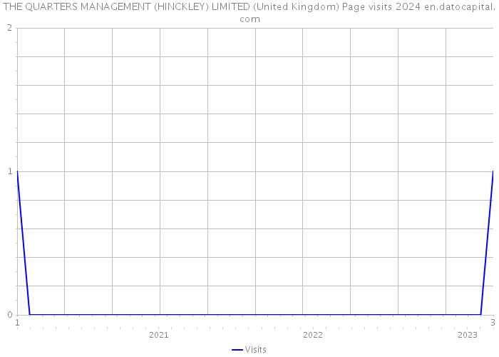 THE QUARTERS MANAGEMENT (HINCKLEY) LIMITED (United Kingdom) Page visits 2024 