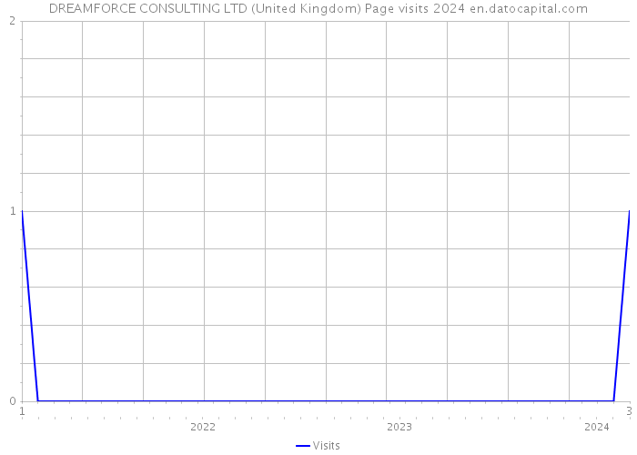 DREAMFORCE CONSULTING LTD (United Kingdom) Page visits 2024 