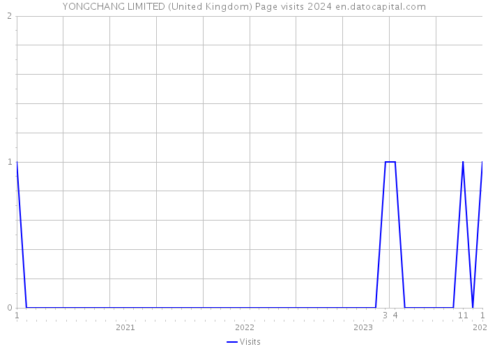 YONGCHANG LIMITED (United Kingdom) Page visits 2024 