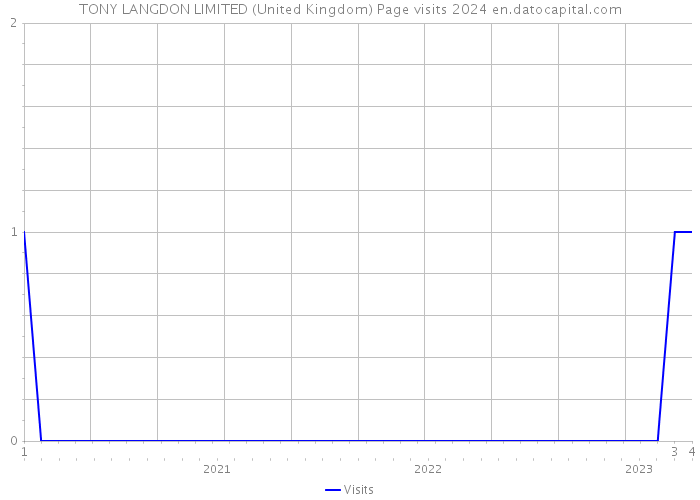 TONY LANGDON LIMITED (United Kingdom) Page visits 2024 