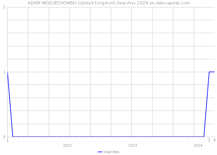 ADAM WOJCIECHOWSKI (United Kingdom) Searches 2024 