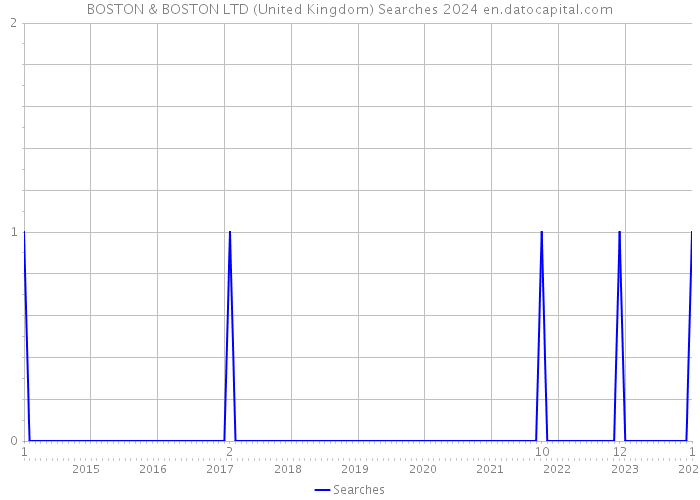 BOSTON & BOSTON LTD (United Kingdom) Searches 2024 
