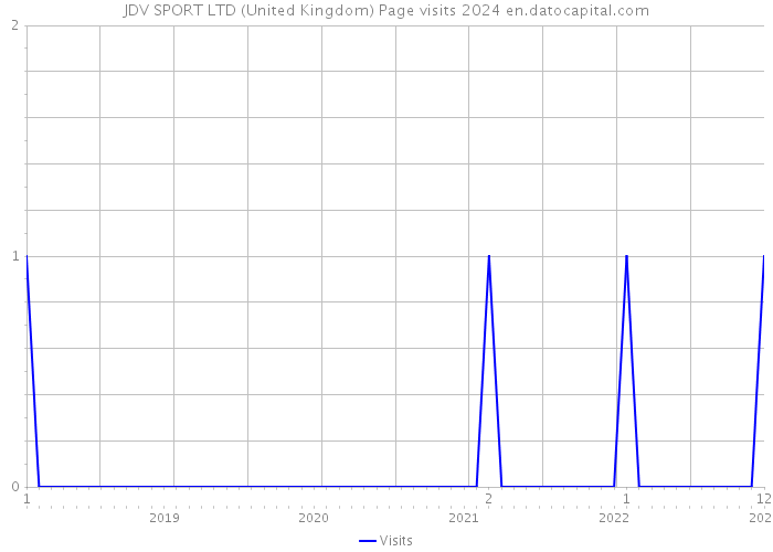JDV SPORT LTD (United Kingdom) Page visits 2024 