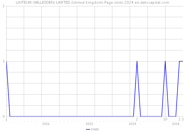 LINTEUM (WILLESDEN) LIMITED (United Kingdom) Page visits 2024 