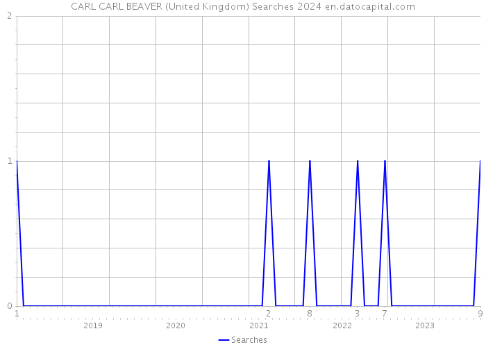 CARL CARL BEAVER (United Kingdom) Searches 2024 