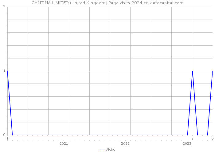 CANTINA LIMITED (United Kingdom) Page visits 2024 