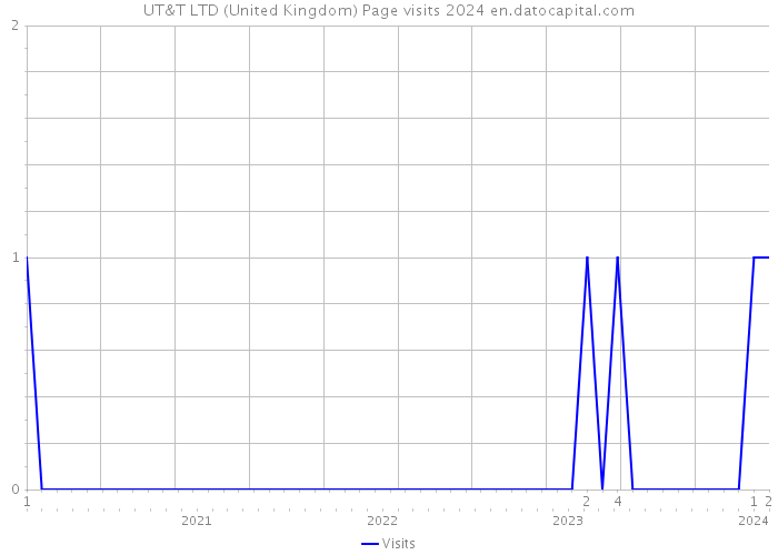 UT&T LTD (United Kingdom) Page visits 2024 