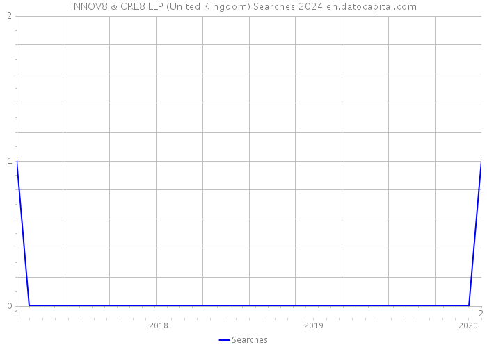 INNOV8 & CRE8 LLP (United Kingdom) Searches 2024 