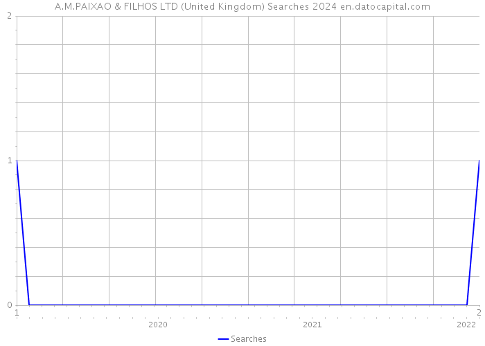 A.M.PAIXAO & FILHOS LTD (United Kingdom) Searches 2024 