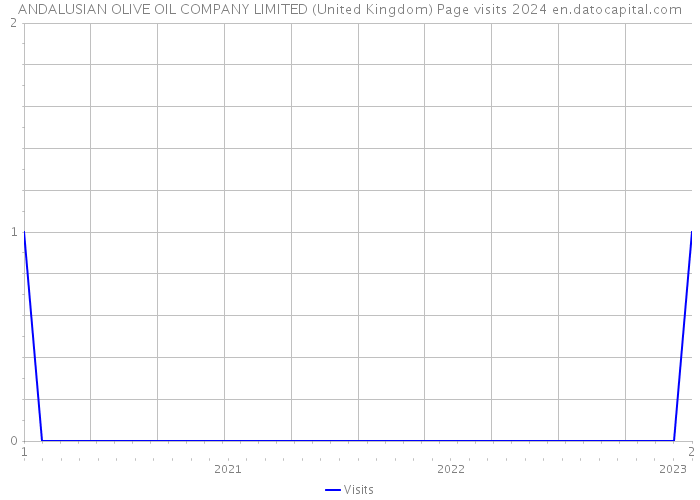 ANDALUSIAN OLIVE OIL COMPANY LIMITED (United Kingdom) Page visits 2024 
