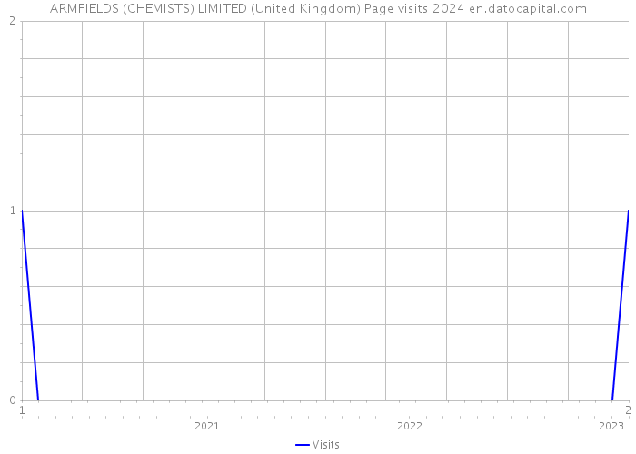 ARMFIELDS (CHEMISTS) LIMITED (United Kingdom) Page visits 2024 