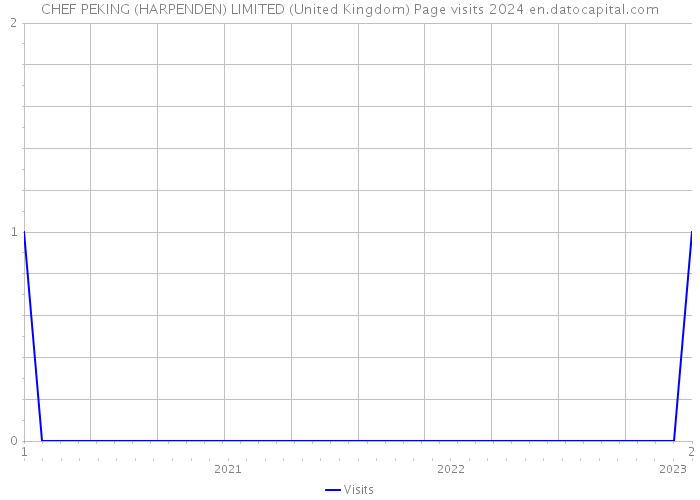 CHEF PEKING (HARPENDEN) LIMITED (United Kingdom) Page visits 2024 