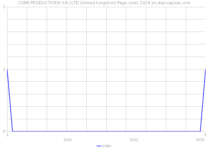 CORE PRODUCTIONS (UK) LTD (United Kingdom) Page visits 2024 