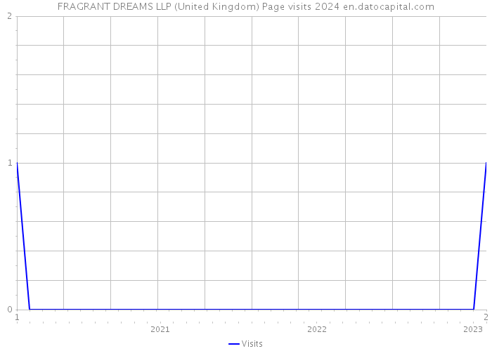 FRAGRANT DREAMS LLP (United Kingdom) Page visits 2024 