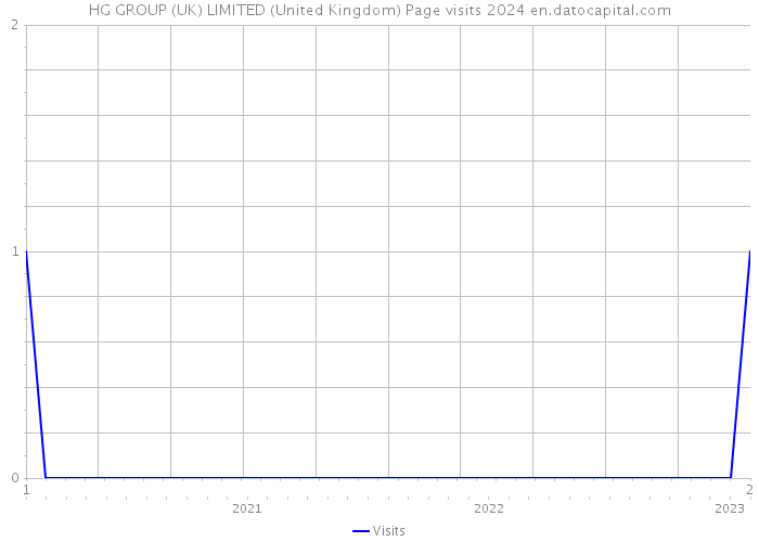HG GROUP (UK) LIMITED (United Kingdom) Page visits 2024 