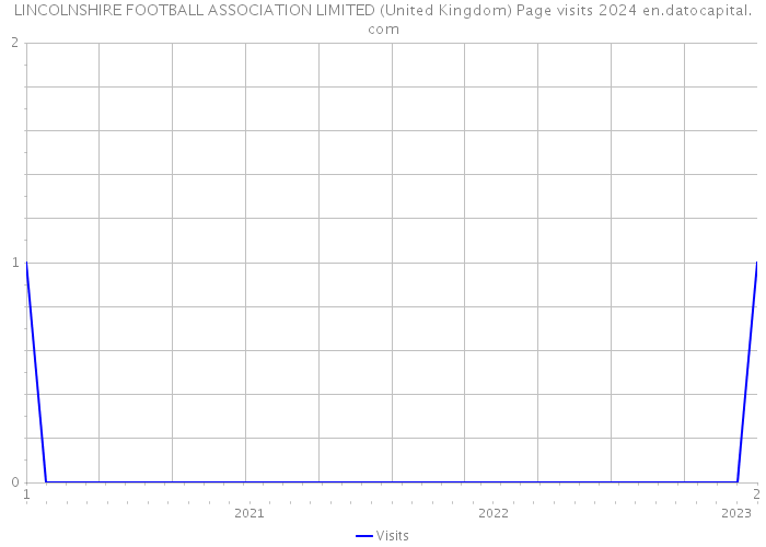 LINCOLNSHIRE FOOTBALL ASSOCIATION LIMITED (United Kingdom) Page visits 2024 