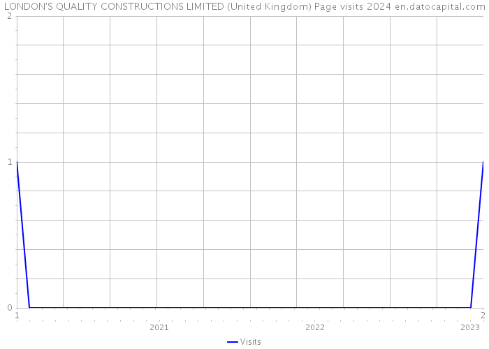 LONDON'S QUALITY CONSTRUCTIONS LIMITED (United Kingdom) Page visits 2024 