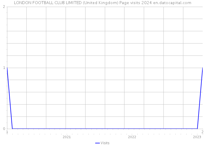 LONDON FOOTBALL CLUB LIMITED (United Kingdom) Page visits 2024 