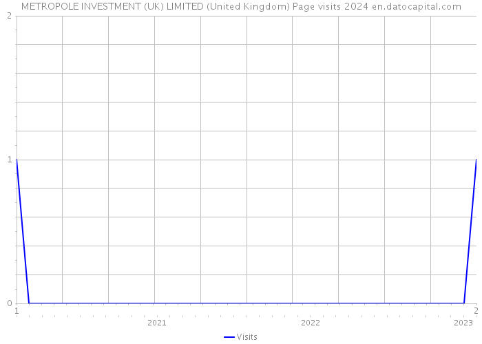 METROPOLE INVESTMENT (UK) LIMITED (United Kingdom) Page visits 2024 