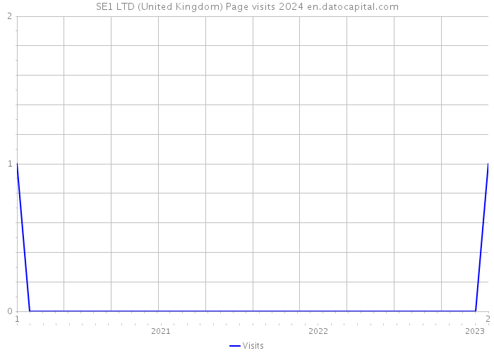 SE1 LTD (United Kingdom) Page visits 2024 