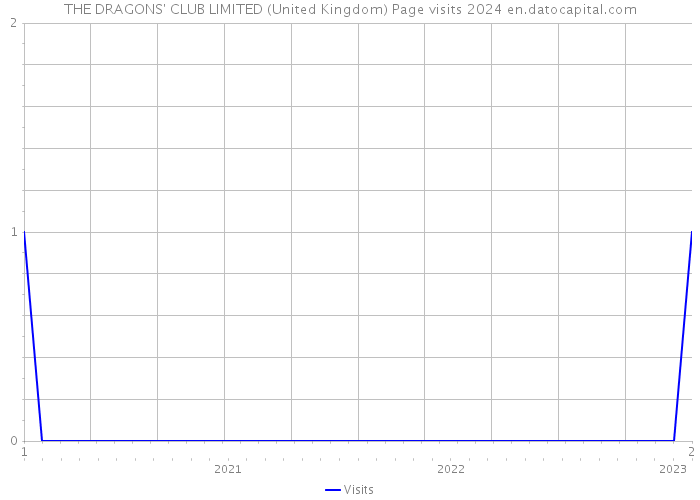THE DRAGONS' CLUB LIMITED (United Kingdom) Page visits 2024 