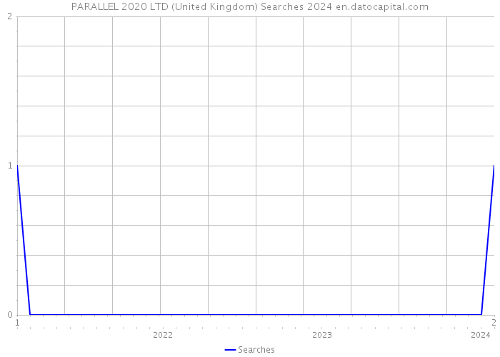 PARALLEL 2020 LTD (United Kingdom) Searches 2024 