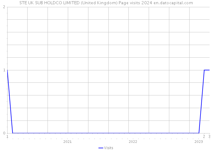 STE UK SUB HOLDCO LIMITED (United Kingdom) Page visits 2024 