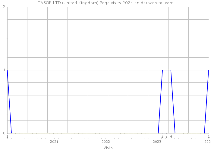 TABOR LTD (United Kingdom) Page visits 2024 