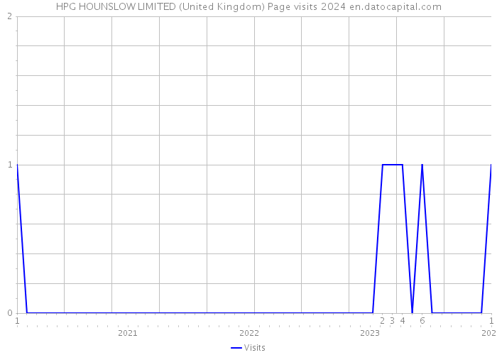 HPG HOUNSLOW LIMITED (United Kingdom) Page visits 2024 