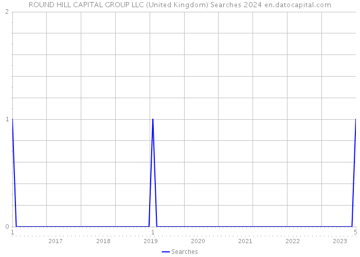 ROUND HILL CAPITAL GROUP LLC (United Kingdom) Searches 2024 
