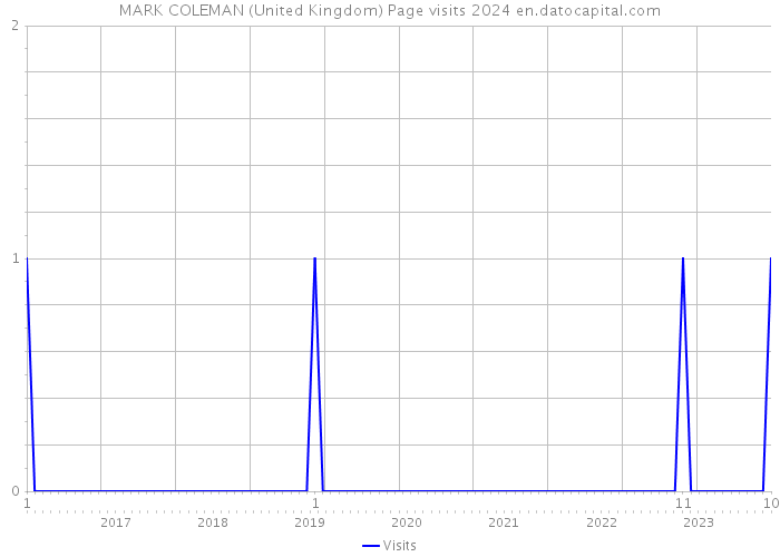 MARK COLEMAN (United Kingdom) Page visits 2024 
