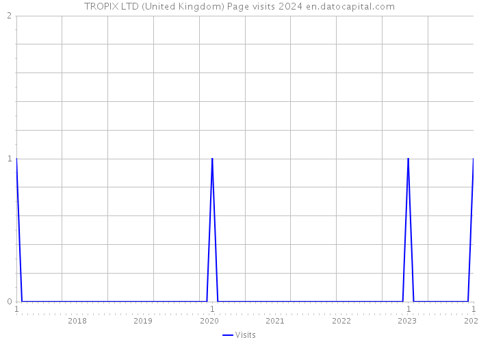 TROPIX LTD (United Kingdom) Page visits 2024 