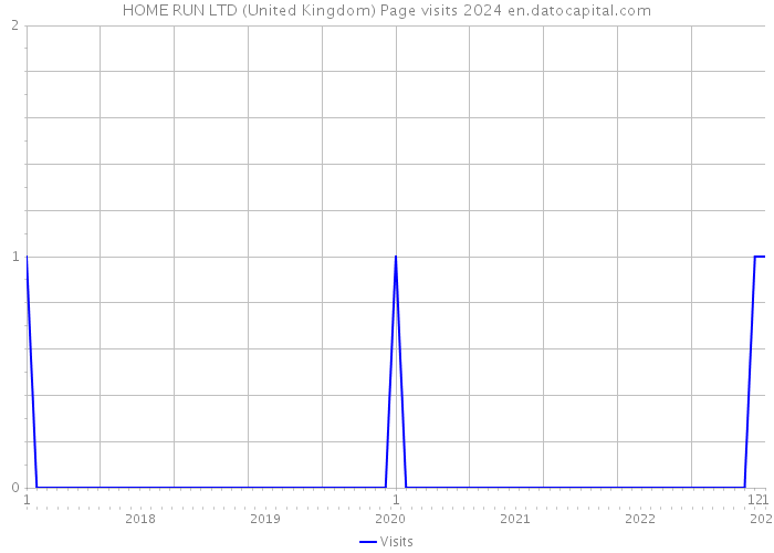 HOME RUN LTD (United Kingdom) Page visits 2024 
