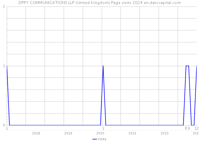ZIPPY COMMUNICATIONS LLP (United Kingdom) Page visits 2024 