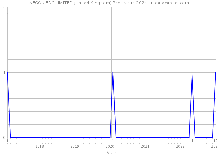 AEGON EDC LIMITED (United Kingdom) Page visits 2024 