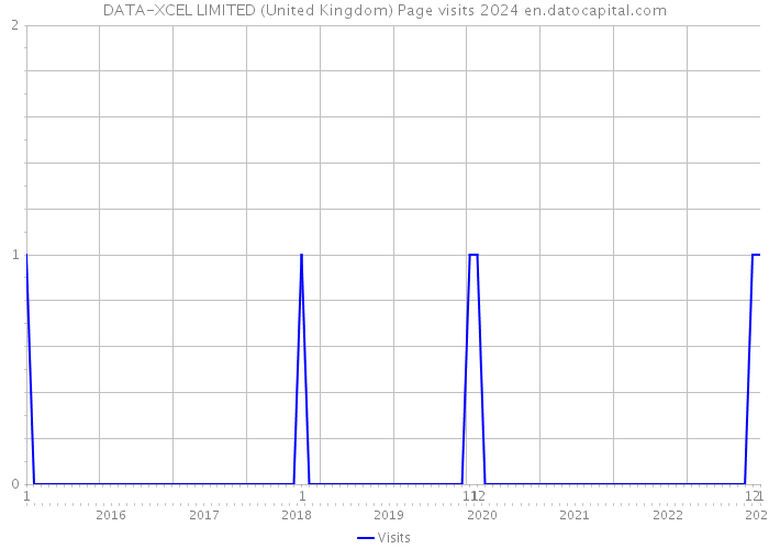 DATA-XCEL LIMITED (United Kingdom) Page visits 2024 