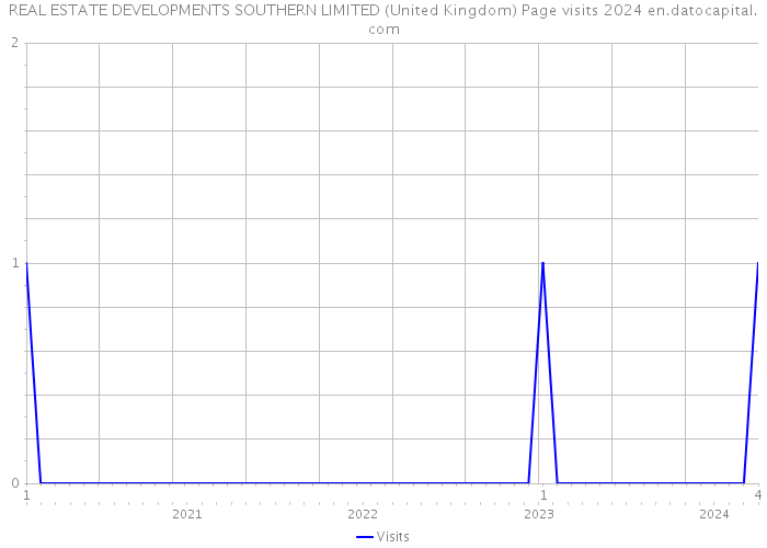 REAL ESTATE DEVELOPMENTS SOUTHERN LIMITED (United Kingdom) Page visits 2024 