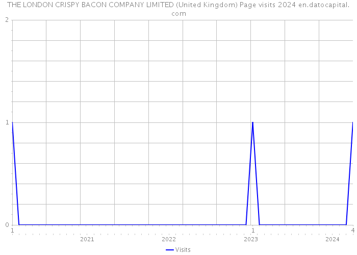 THE LONDON CRISPY BACON COMPANY LIMITED (United Kingdom) Page visits 2024 