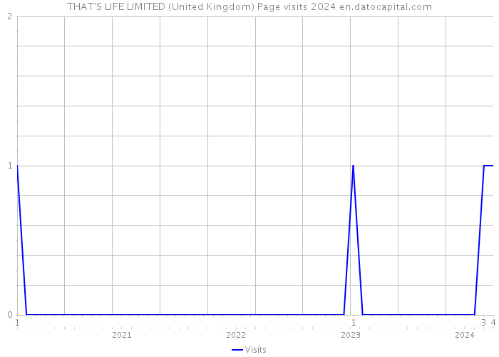 THAT'S LIFE LIMITED (United Kingdom) Page visits 2024 