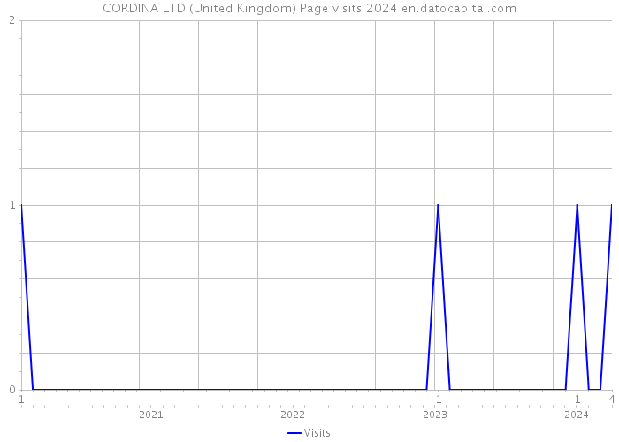 CORDINA LTD (United Kingdom) Page visits 2024 