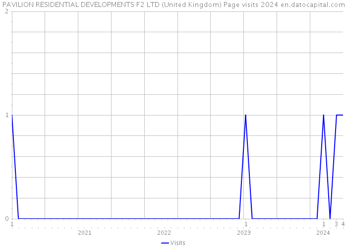 PAVILION RESIDENTIAL DEVELOPMENTS F2 LTD (United Kingdom) Page visits 2024 